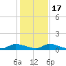 HW bridge tide chart for Saturday, December 17, 2022