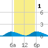 HW bridge tide chart for Thursday, December 1, 2022