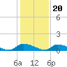 HW bridge tide chart for Tuesday, December 20, 2022