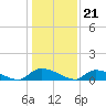 HW bridge tide chart for Wednesday, December 21, 2022
