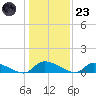 HW bridge tide chart for Friday, December 23, 2022