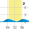 HW bridge tide chart for Friday, December 2, 2022