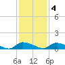 HW bridge tide chart for Sunday, December 4, 2022