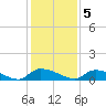 HW bridge tide chart for Monday, December 5, 2022