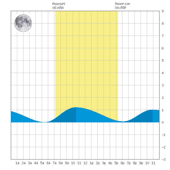 HW bridge tide chart for Wednesday, December 7, 2022