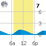 HW bridge tide chart for Wednesday, December 7, 2022