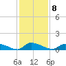 HW bridge tide chart for Thursday, December 8, 2022