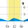 HW bridge tide chart for Friday, December 9, 2022