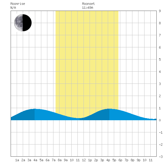 HW bridge tide chart for Saturday, January 14, 2023