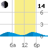 HW bridge tide chart for Saturday, January 14, 2023