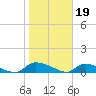 HW bridge tide chart for Thursday, January 19, 2023