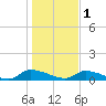 HW bridge tide chart for Sunday, January 1, 2023
