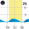 HW bridge tide chart for Saturday, January 21, 2023