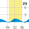 HW bridge tide chart for Monday, January 23, 2023