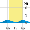 HW bridge tide chart for Sunday, January 29, 2023
