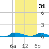 HW bridge tide chart for Tuesday, January 31, 2023