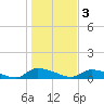 HW bridge tide chart for Tuesday, January 3, 2023