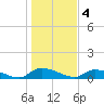 HW bridge tide chart for Wednesday, January 4, 2023
