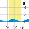 HW bridge tide chart for Thursday, January 5, 2023