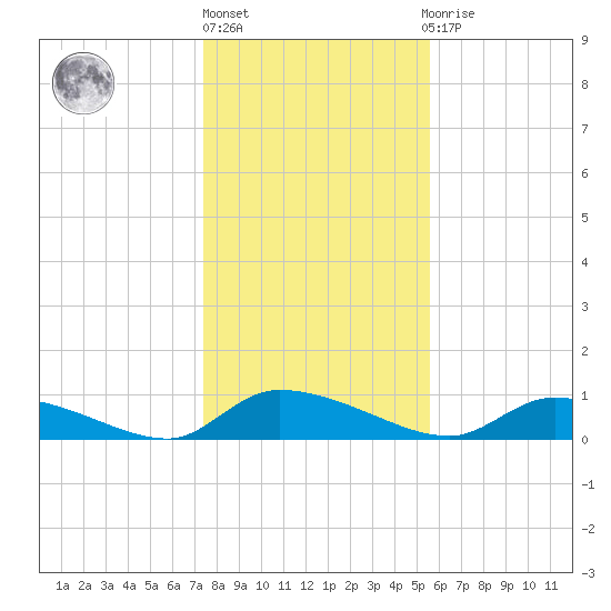 HW bridge tide chart for Friday, January 6, 2023