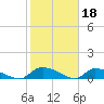 HW bridge tide chart for Saturday, February 18, 2023