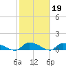 HW bridge tide chart for Sunday, February 19, 2023