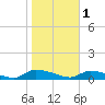 HW bridge tide chart for Wednesday, February 1, 2023