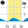 HW bridge tide chart for Monday, February 20, 2023