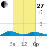 HW bridge tide chart for Monday, February 27, 2023