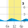 HW bridge tide chart for Friday, February 3, 2023