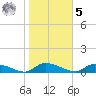 HW bridge tide chart for Sunday, February 5, 2023