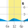 HW bridge tide chart for Monday, February 6, 2023