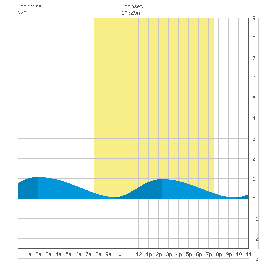 HW bridge tide chart for Sunday, March 12, 2023