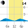 HW bridge tide chart for Tuesday, March 14, 2023