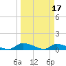 HW bridge tide chart for Friday, March 17, 2023
