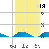 HW bridge tide chart for Sunday, March 19, 2023