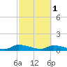 HW bridge tide chart for Wednesday, March 1, 2023