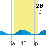 HW bridge tide chart for Monday, March 20, 2023
