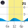 HW bridge tide chart for Tuesday, March 21, 2023