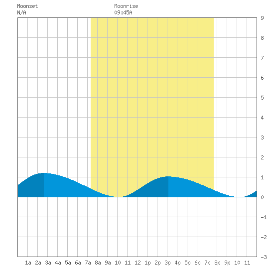 HW bridge tide chart for Saturday, March 25, 2023