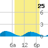 HW bridge tide chart for Saturday, March 25, 2023