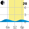 HW bridge tide chart for Tuesday, March 28, 2023