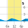 HW bridge tide chart for Sunday, March 5, 2023