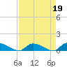 HW bridge tide chart for Wednesday, April 19, 2023