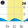 HW bridge tide chart for Thursday, April 20, 2023