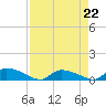 HW bridge tide chart for Saturday, April 22, 2023