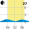 HW bridge tide chart for Thursday, April 27, 2023