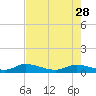 HW bridge tide chart for Friday, April 28, 2023