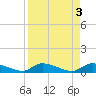 HW bridge tide chart for Monday, April 3, 2023