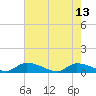 HW bridge tide chart for Saturday, May 13, 2023